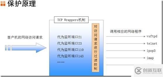 王高利:TCP Wrappers訪問(wèn)控制(hosts.allow,hosts.deny)