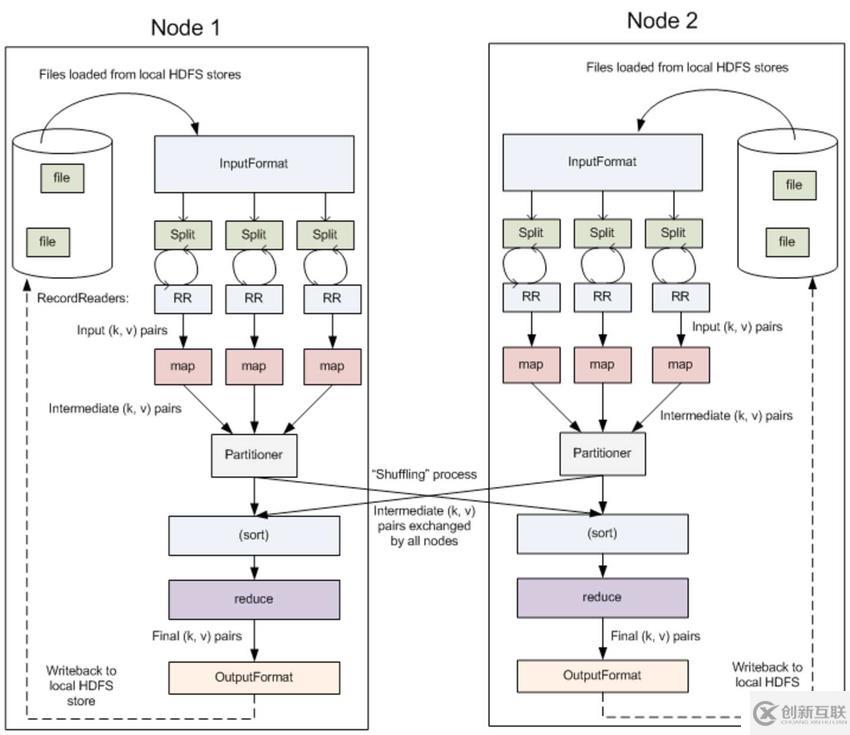 Hadoop 系列（三）—— 分布式計算框架 MapReduce
