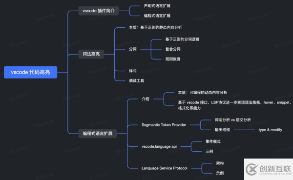 VSCode 中怎么是代碼高亮