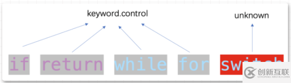 VSCode 中怎么是代碼高亮