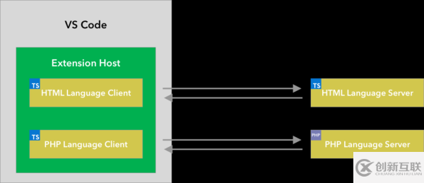 VSCode 中怎么是代碼高亮