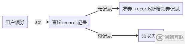 如何使用nodejs設(shè)計一個秒殺系統(tǒng)的方法