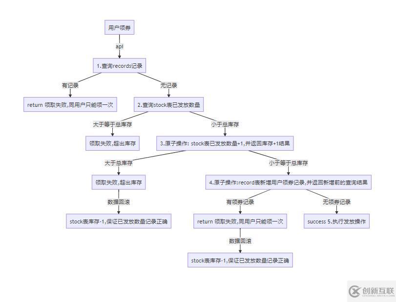如何使用nodejs設(shè)計一個秒殺系統(tǒng)的方法