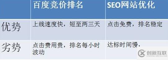 SEO和競(jìng)價(jià)有哪些區(qū)別