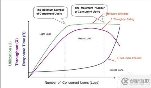 JMeter壓測登錄接口找拐點