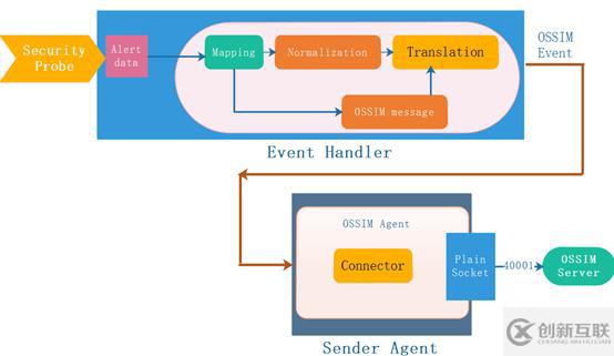 OSSIM傳感器Agent傳送機制初探