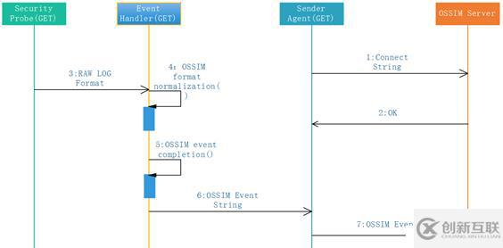 OSSIM傳感器Agent傳送機制初探
