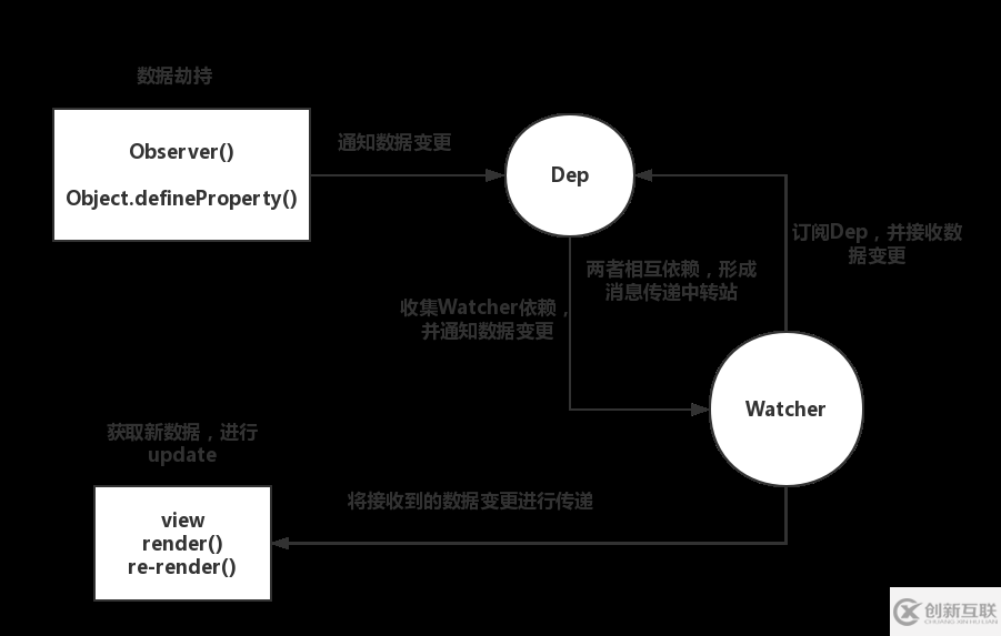 vue中怎么實(shí)現(xiàn)觀察者模式