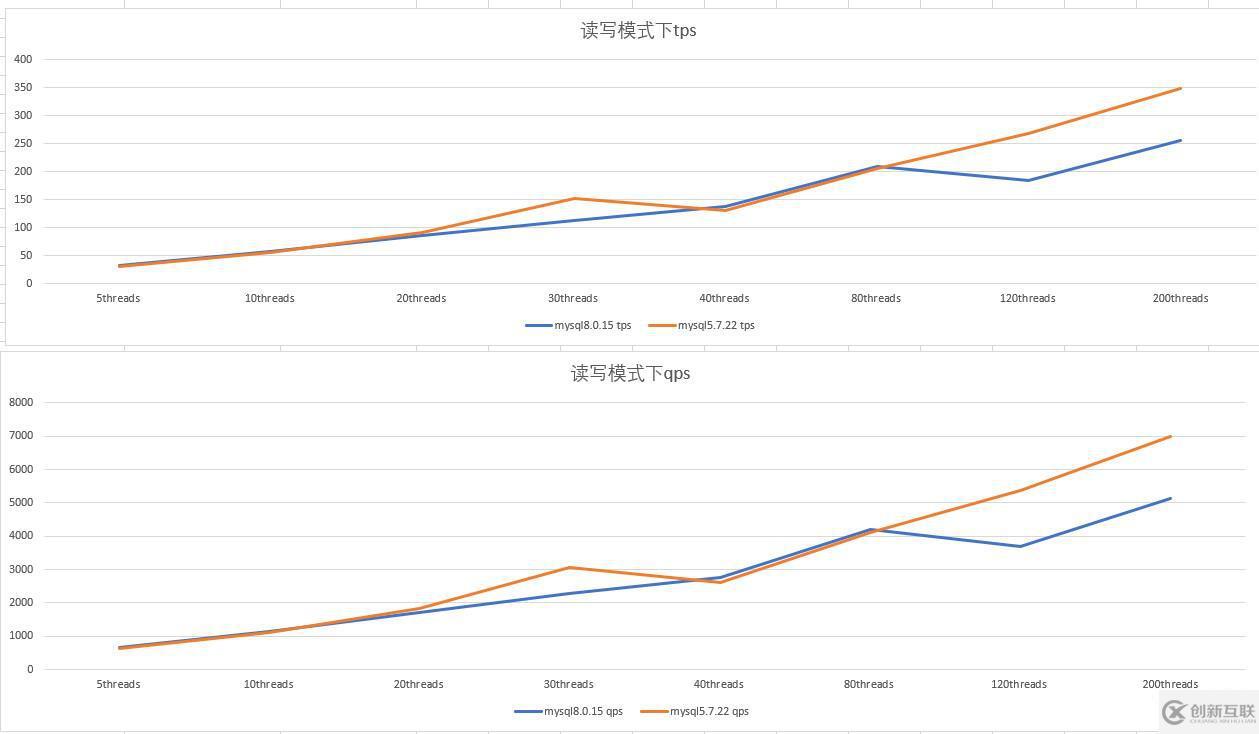 MySQL 5.7 vs 8.0版本的性能有什么區(qū)別
