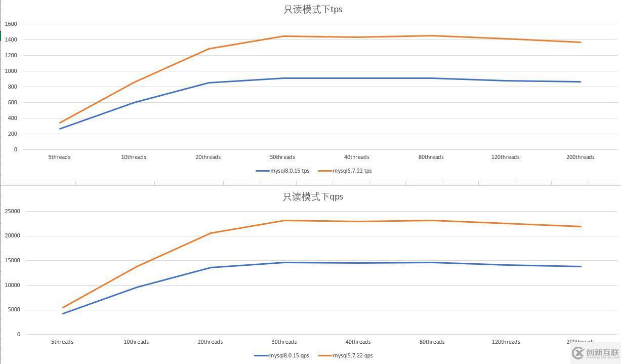 MySQL 5.7 vs 8.0版本的性能有什么區(qū)別