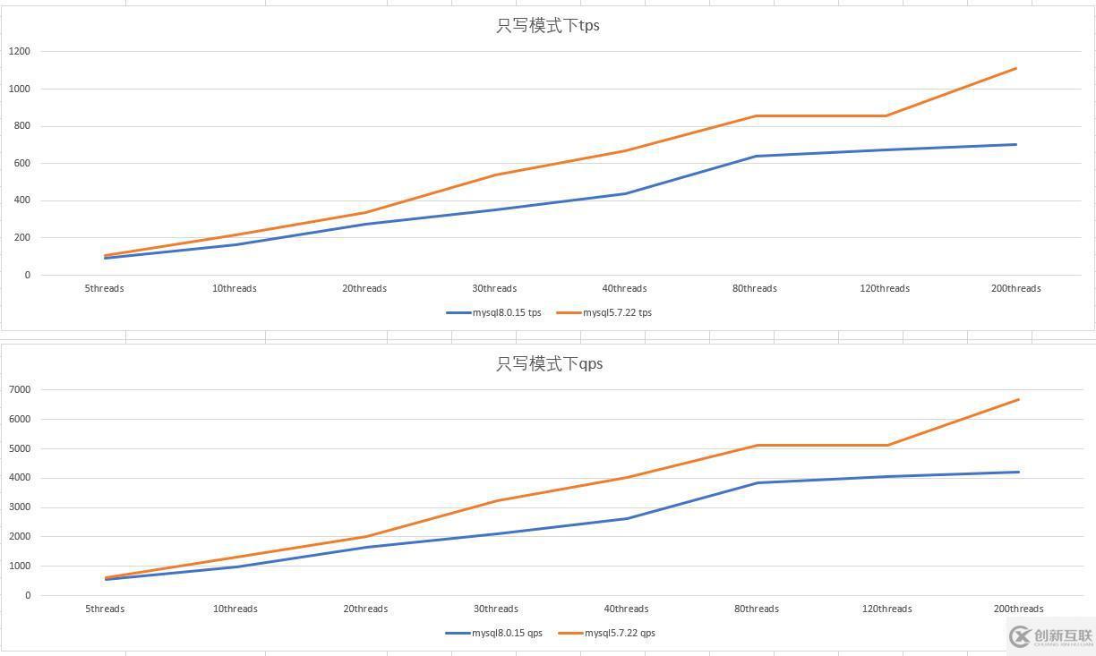 MySQL 5.7 vs 8.0版本的性能有什么區(qū)別