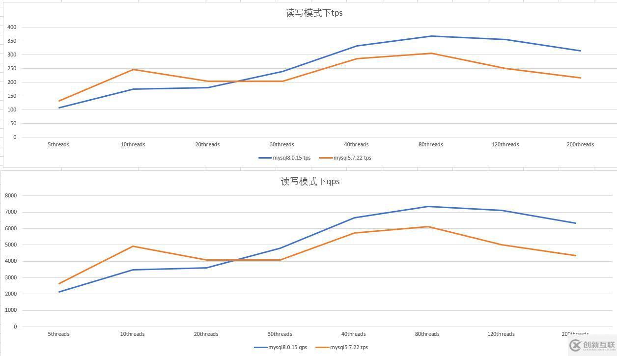 MySQL 5.7 vs 8.0版本的性能有什么區(qū)別