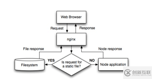Node.js中怎么配置和使用Nginx服務器