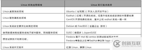 Linux系統(tǒng)的安裝