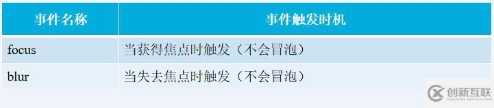 JavaScript五大事件是什么
