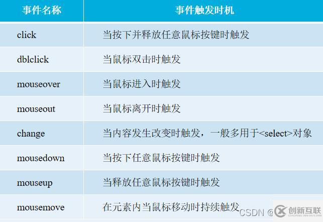JavaScript五大事件是什么