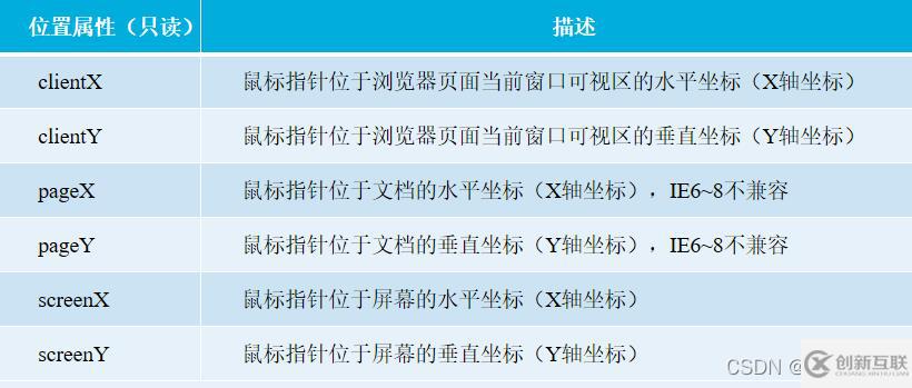 JavaScript五大事件是什么