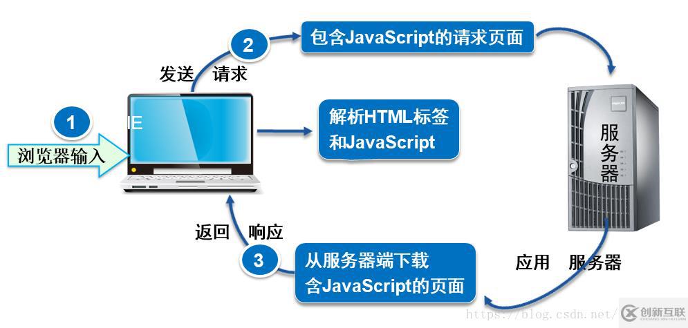 JavaScript基礎知識點分析