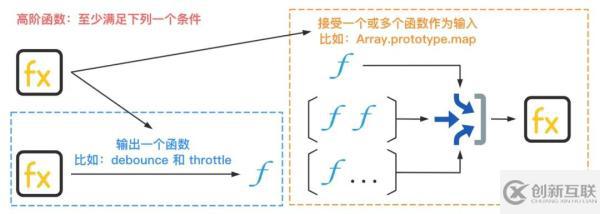 如何掌握高階的函數(shù)技術(shù)