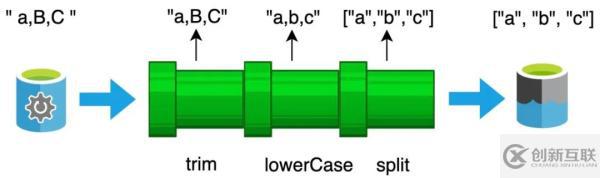 如何掌握高階的函數(shù)技術(shù)
