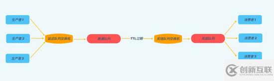 如何實現(xiàn)一個延遲隊列