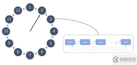 如何實現(xiàn)一個延遲隊列