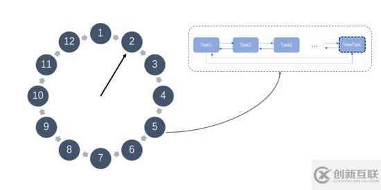如何實現(xiàn)一個延遲隊列