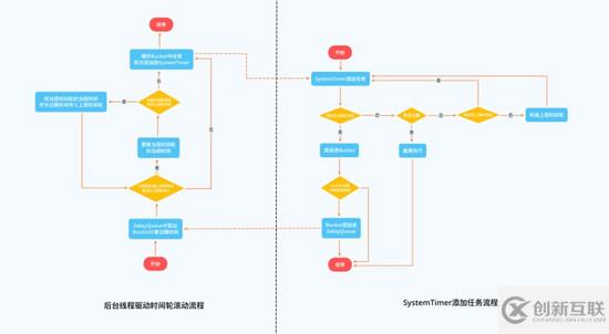 如何實現(xiàn)一個延遲隊列