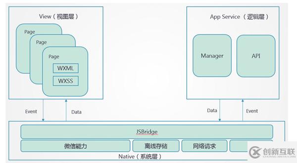 web小程序運(yùn)行機(jī)制是什么