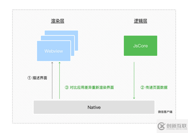 web小程序運(yùn)行機(jī)制是什么
