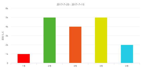 在vue項(xiàng)目中引入highcharts圖表的方法(詳解)
