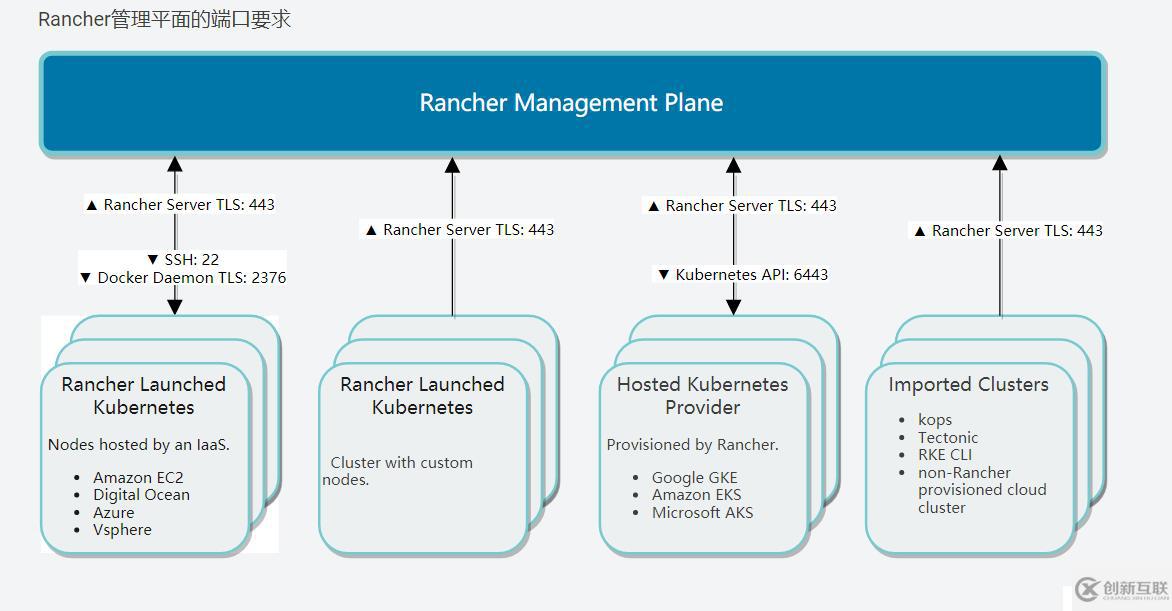rancher2.3安裝k8s集群