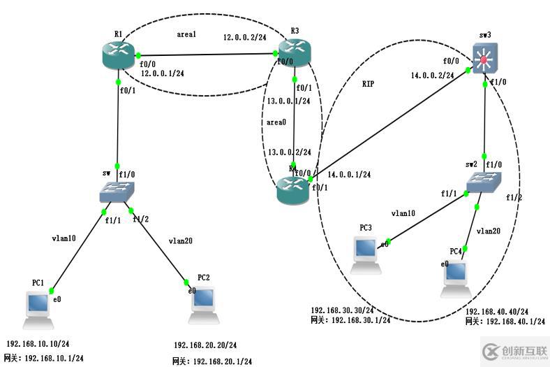 OSPF、VLAN、RIP、單臂路由如何實現(xiàn)全網(wǎng)互通