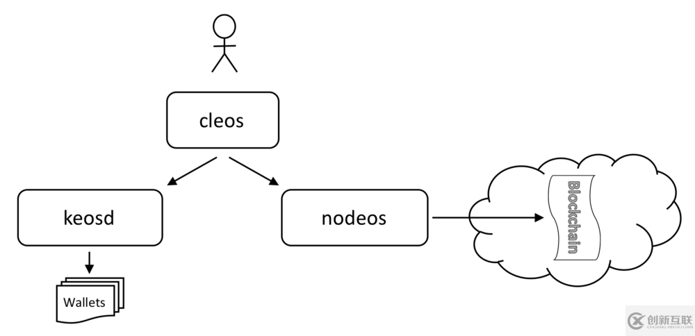 EOS區(qū)塊鏈平臺(tái)構(gòu)建開(kāi)發(fā)dapp環(huán)境如何安裝