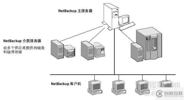 NetBackup下ORACLE恢復測試的示例分析