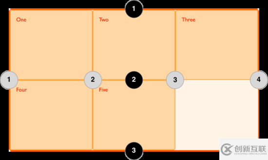 怎么在CSS中實(shí)現(xiàn)Grid布局