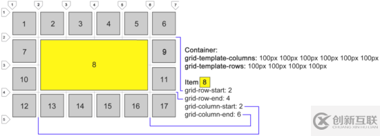 怎么在CSS中實(shí)現(xiàn)Grid布局