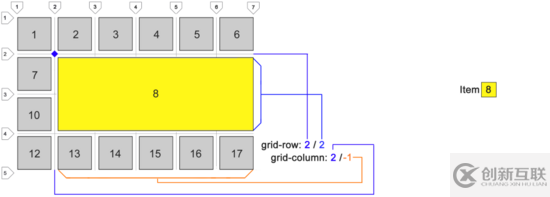 怎么在CSS中實(shí)現(xiàn)Grid布局