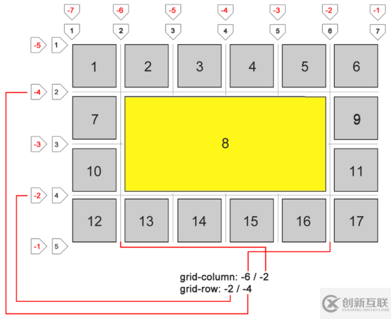 怎么在CSS中實(shí)現(xiàn)Grid布局