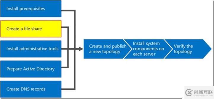 09-01-部署前端服務(wù)器-2-創(chuàng)建一個文件共享