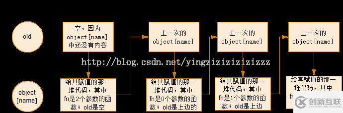 JavaScript中如何使用參數(shù)個數(shù)實現(xiàn)重載功能