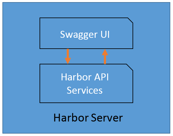 如何用Swagger調用Harbor Registry的REST API