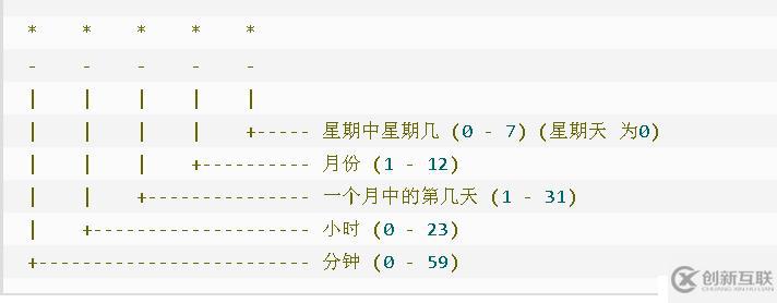 Linux系統(tǒng)crontab命令的使用