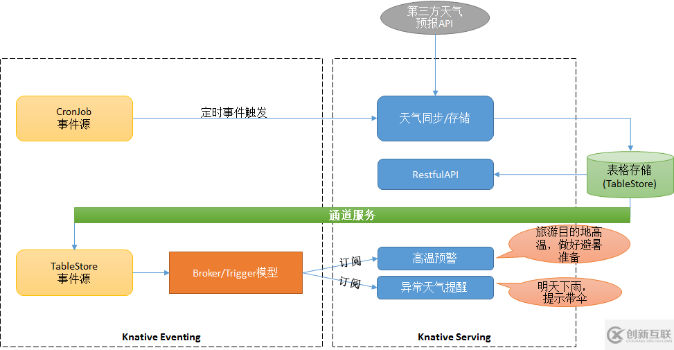 如何在Knative中自定義事件源并通過事件驅(qū)動接收天氣變化信息