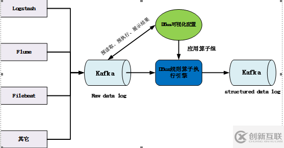 DBus基于可視化配置的日志結構化轉換方法是什么