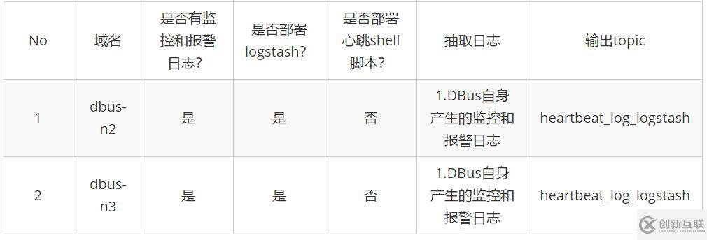 DBus基于可視化配置的日志結構化轉換方法是什么