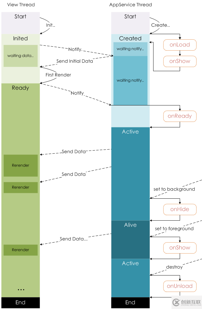 微信小程序 生命周期和頁面的生命周期詳細介紹
