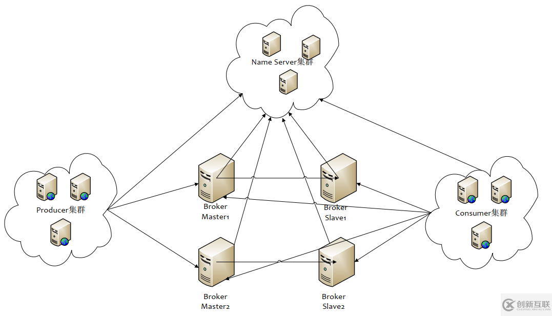 RocketMQ簡(jiǎn)單介紹指的是什么