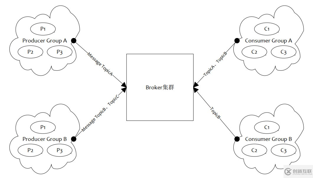 RocketMQ簡(jiǎn)單介紹指的是什么