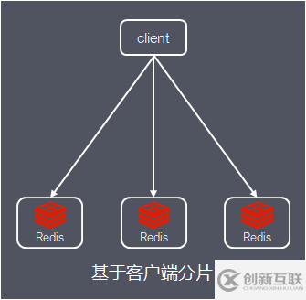 Redis集群的原理是什么